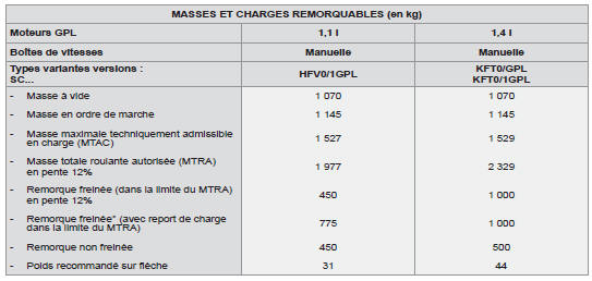 Masses et charges remorquables (en kg) moteurs essence