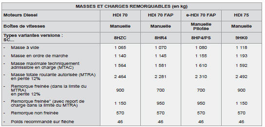 Masses et charges remorquables (en kg) moteurs diesel